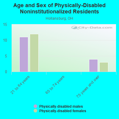 Age and Sex of Physically-Disabled Noninstitutionalized Residents