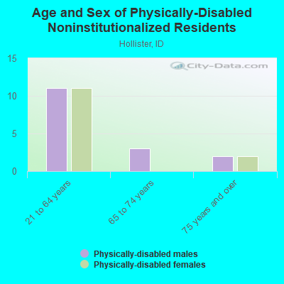 Age and Sex of Physically-Disabled Noninstitutionalized Residents