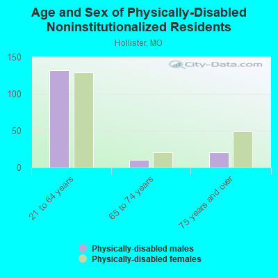 Age and Sex of Physically-Disabled Noninstitutionalized Residents