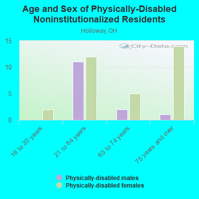 Age and Sex of Physically-Disabled Noninstitutionalized Residents