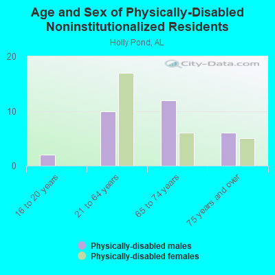 Age and Sex of Physically-Disabled Noninstitutionalized Residents