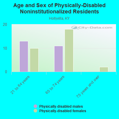 Age and Sex of Physically-Disabled Noninstitutionalized Residents