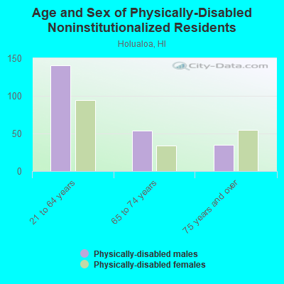 Age and Sex of Physically-Disabled Noninstitutionalized Residents