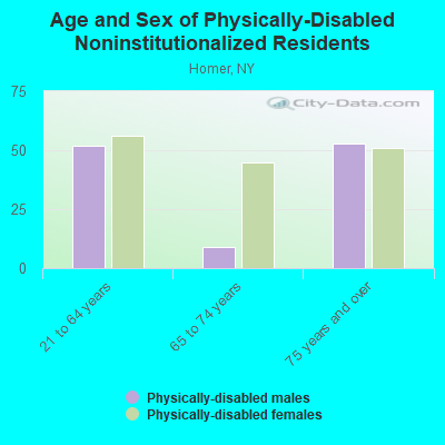 Age and Sex of Physically-Disabled Noninstitutionalized Residents