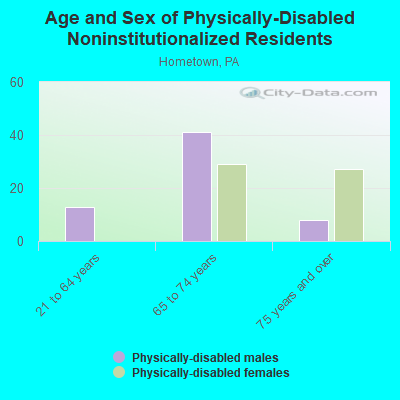 Age and Sex of Physically-Disabled Noninstitutionalized Residents