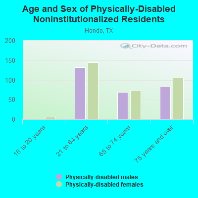 Age and Sex of Physically-Disabled Noninstitutionalized Residents