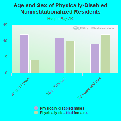 Age and Sex of Physically-Disabled Noninstitutionalized Residents