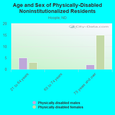 Age and Sex of Physically-Disabled Noninstitutionalized Residents