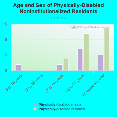 Age and Sex of Physically-Disabled Noninstitutionalized Residents