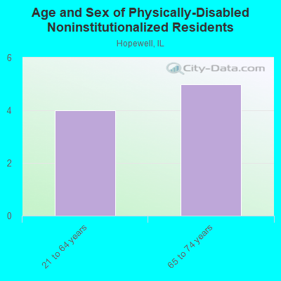 Age and Sex of Physically-Disabled Noninstitutionalized Residents