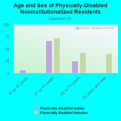 Age and Sex of Physically-Disabled Noninstitutionalized Residents