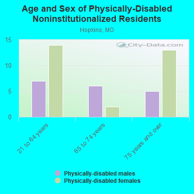 Age and Sex of Physically-Disabled Noninstitutionalized Residents