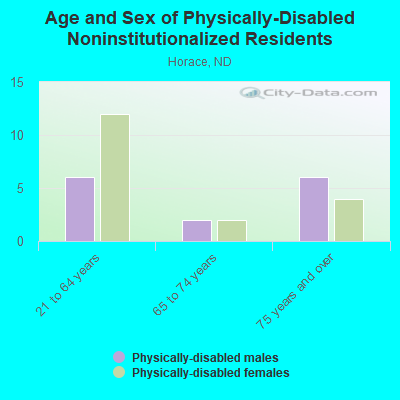 Age and Sex of Physically-Disabled Noninstitutionalized Residents