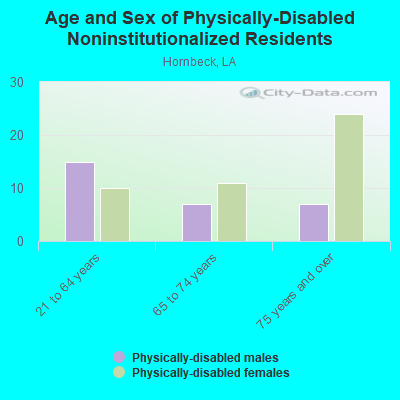 Age and Sex of Physically-Disabled Noninstitutionalized Residents