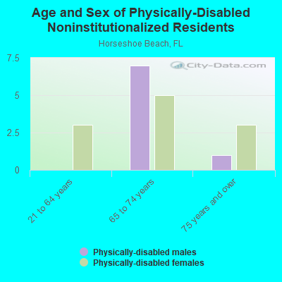 Age and Sex of Physically-Disabled Noninstitutionalized Residents