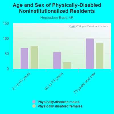 Age and Sex of Physically-Disabled Noninstitutionalized Residents