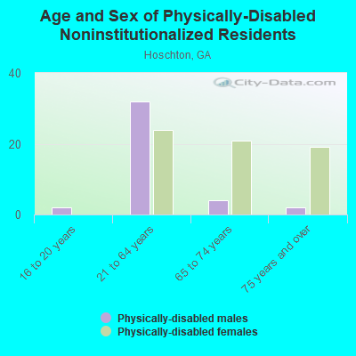 Age and Sex of Physically-Disabled Noninstitutionalized Residents