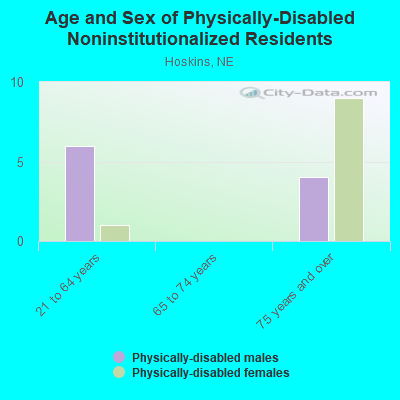 Age and Sex of Physically-Disabled Noninstitutionalized Residents