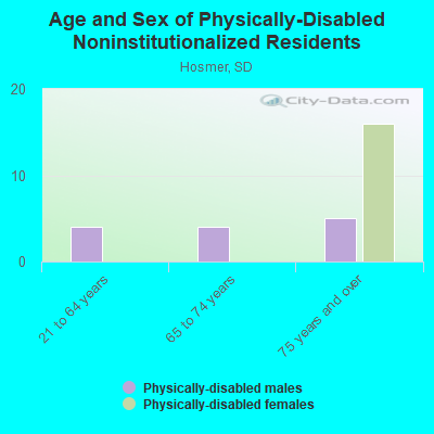 Age and Sex of Physically-Disabled Noninstitutionalized Residents