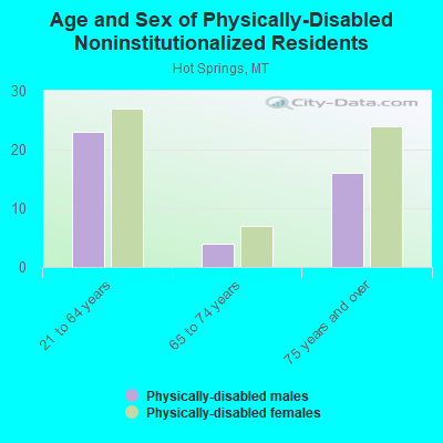 Age and Sex of Physically-Disabled Noninstitutionalized Residents