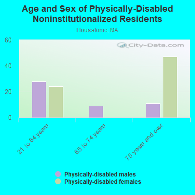 Age and Sex of Physically-Disabled Noninstitutionalized Residents