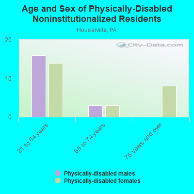 Age and Sex of Physically-Disabled Noninstitutionalized Residents