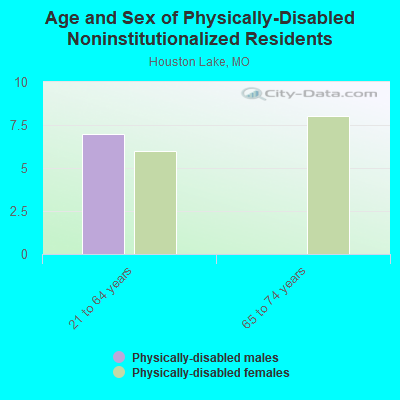 Age and Sex of Physically-Disabled Noninstitutionalized Residents