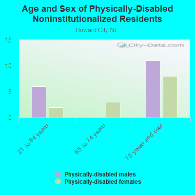 Age and Sex of Physically-Disabled Noninstitutionalized Residents