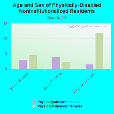 Age and Sex of Physically-Disabled Noninstitutionalized Residents