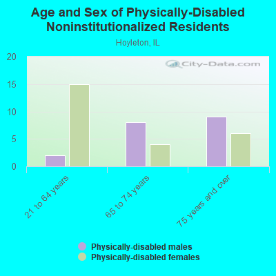 Age and Sex of Physically-Disabled Noninstitutionalized Residents