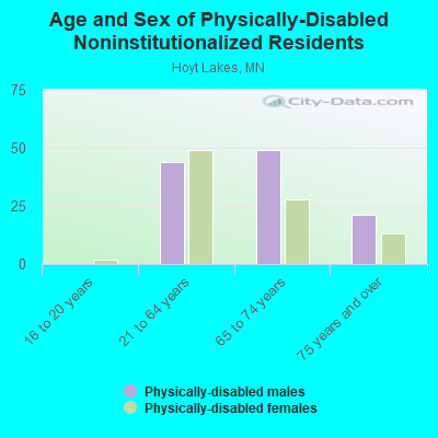 Age and Sex of Physically-Disabled Noninstitutionalized Residents