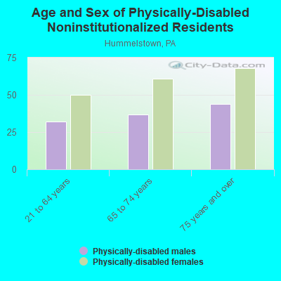 Age and Sex of Physically-Disabled Noninstitutionalized Residents