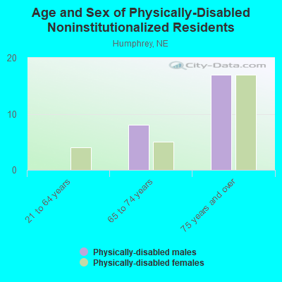 Age and Sex of Physically-Disabled Noninstitutionalized Residents