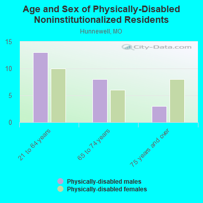 Age and Sex of Physically-Disabled Noninstitutionalized Residents