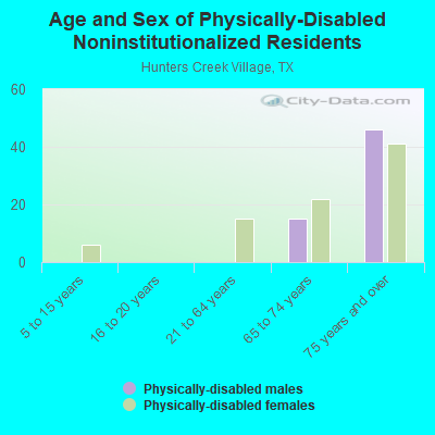 Age and Sex of Physically-Disabled Noninstitutionalized Residents