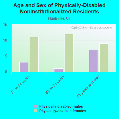 Age and Sex of Physically-Disabled Noninstitutionalized Residents