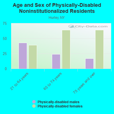 Age and Sex of Physically-Disabled Noninstitutionalized Residents