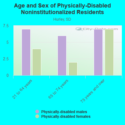 Age and Sex of Physically-Disabled Noninstitutionalized Residents