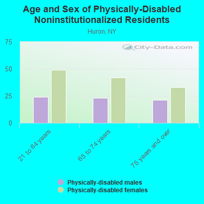 Age and Sex of Physically-Disabled Noninstitutionalized Residents