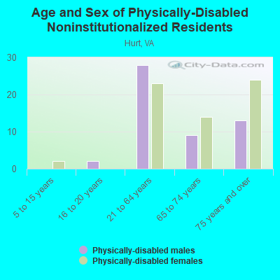 Age and Sex of Physically-Disabled Noninstitutionalized Residents