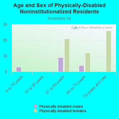 Age and Sex of Physically-Disabled Noninstitutionalized Residents