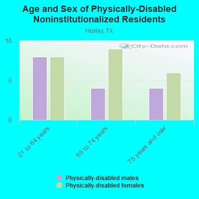 Age and Sex of Physically-Disabled Noninstitutionalized Residents