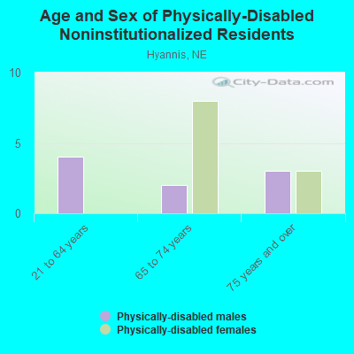 Age and Sex of Physically-Disabled Noninstitutionalized Residents