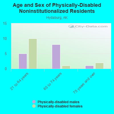 Age and Sex of Physically-Disabled Noninstitutionalized Residents