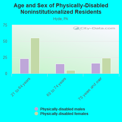 Age and Sex of Physically-Disabled Noninstitutionalized Residents