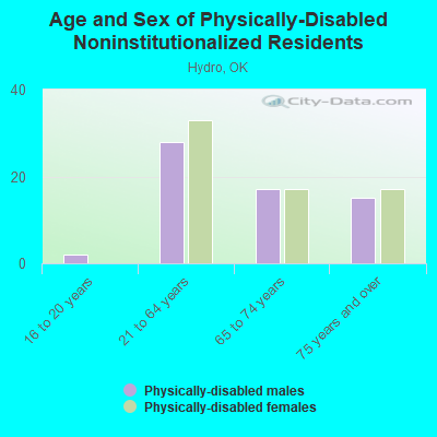 Age and Sex of Physically-Disabled Noninstitutionalized Residents