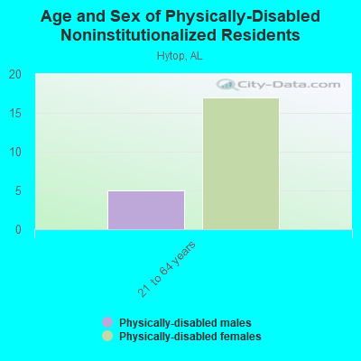 Age and Sex of Physically-Disabled Noninstitutionalized Residents