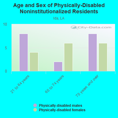 Age and Sex of Physically-Disabled Noninstitutionalized Residents