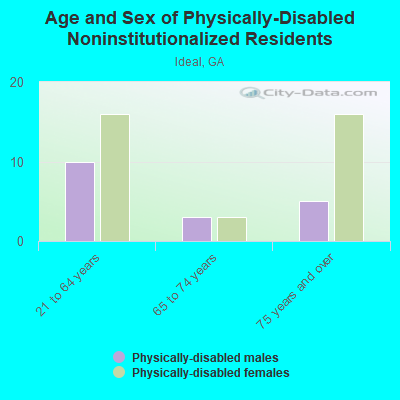 Age and Sex of Physically-Disabled Noninstitutionalized Residents