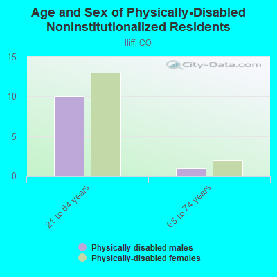 Age and Sex of Physically-Disabled Noninstitutionalized Residents